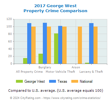 George West Property Crime vs. State and National Comparison