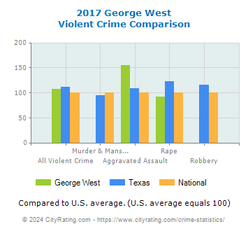 George West Violent Crime vs. State and National Comparison