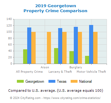 Georgetown Property Crime vs. State and National Comparison