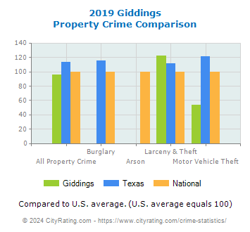 Giddings Property Crime vs. State and National Comparison