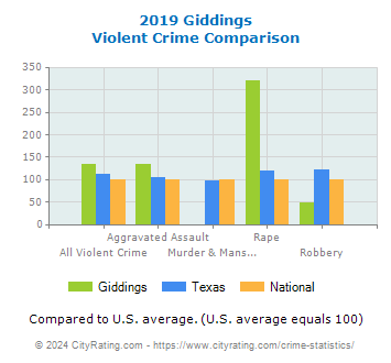 Giddings Violent Crime vs. State and National Comparison