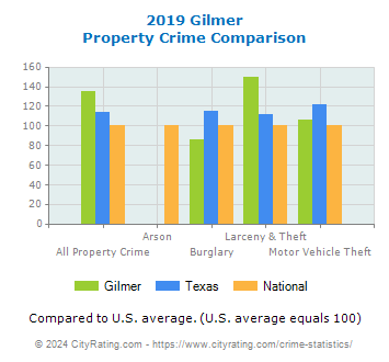 Gilmer Property Crime vs. State and National Comparison