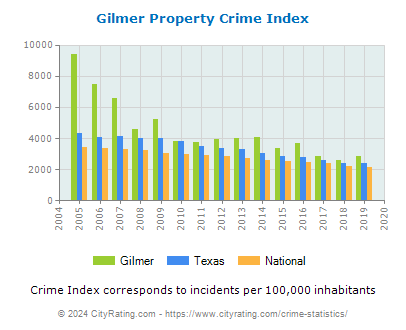 Gilmer Property Crime vs. State and National Per Capita