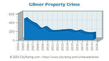 Gilmer Property Crime