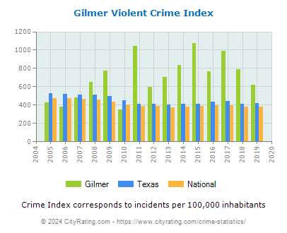 Gilmer Violent Crime vs. State and National Per Capita