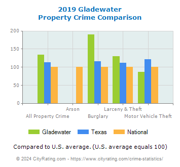Gladewater Property Crime vs. State and National Comparison