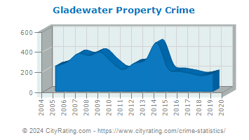 Gladewater Property Crime