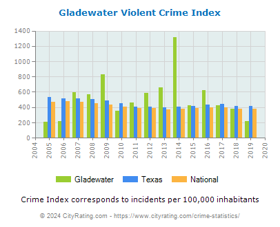 Gladewater Violent Crime vs. State and National Per Capita