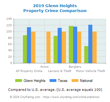 Glenn Heights Property Crime vs. State and National Comparison
