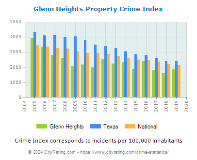 Glenn Heights Property Crime vs. State and National Per Capita