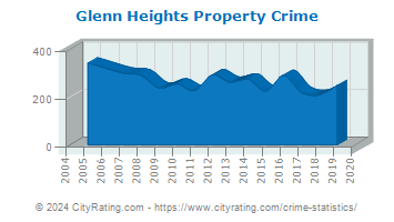Glenn Heights Property Crime