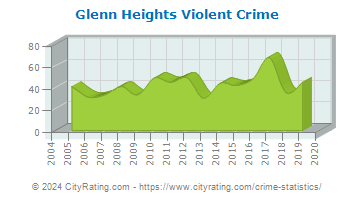 Glenn Heights Violent Crime