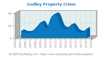 Godley Property Crime