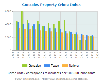 Gonzales Property Crime vs. State and National Per Capita