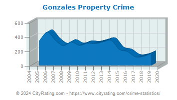 Gonzales Property Crime