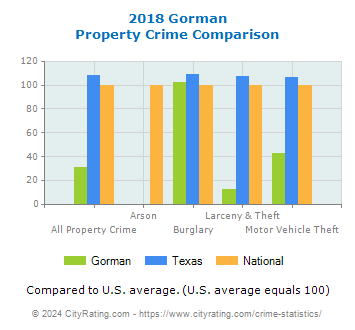 Gorman Property Crime vs. State and National Comparison