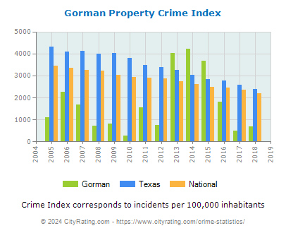 Gorman Property Crime vs. State and National Per Capita