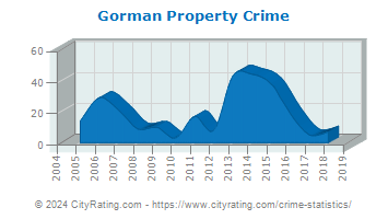 Gorman Property Crime