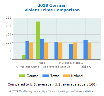 Gorman Violent Crime vs. State and National Comparison