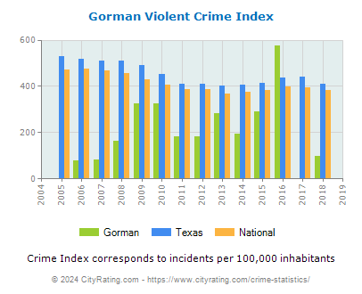 Gorman Violent Crime vs. State and National Per Capita