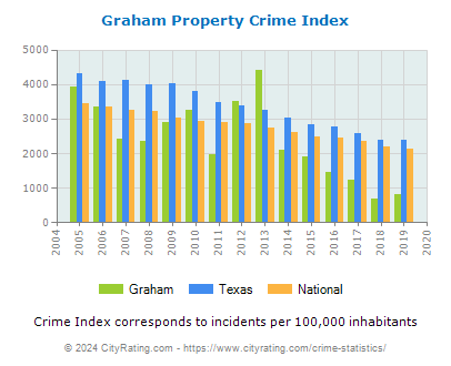 Graham Property Crime vs. State and National Per Capita