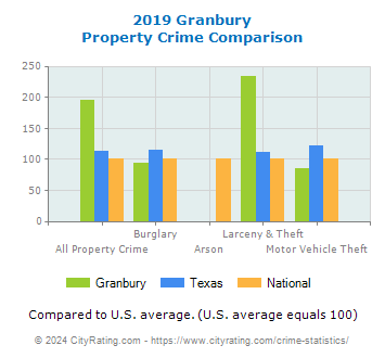 Granbury Property Crime vs. State and National Comparison