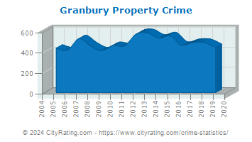 Granbury Property Crime