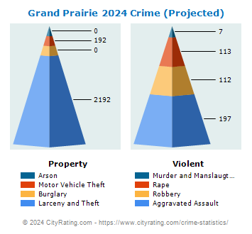 Grand Prairie Crime 2024