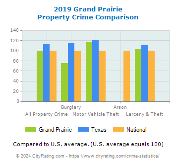 Grand Prairie Property Crime vs. State and National Comparison