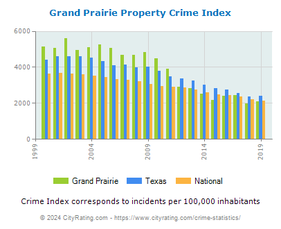 Grand Prairie Property Crime vs. State and National Per Capita