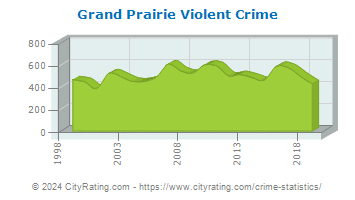 Grand Prairie Violent Crime