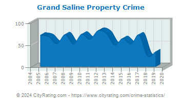 Grand Saline Property Crime