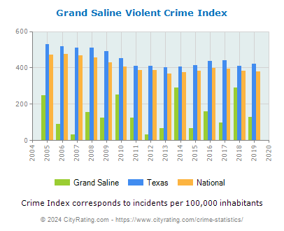 Grand Saline Violent Crime vs. State and National Per Capita