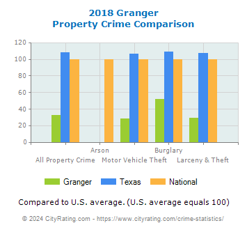 Granger Property Crime vs. State and National Comparison