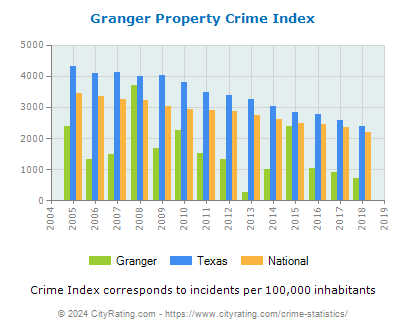 Granger Property Crime vs. State and National Per Capita
