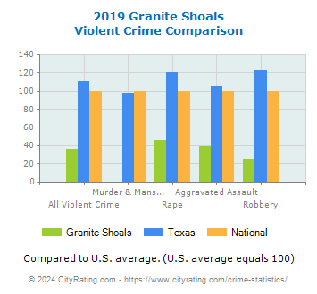 Granite Shoals Violent Crime vs. State and National Comparison
