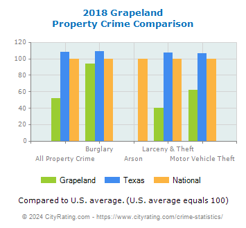 Grapeland Property Crime vs. State and National Comparison