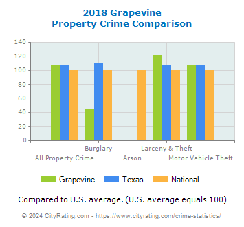 Grapevine Property Crime vs. State and National Comparison