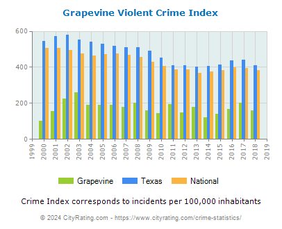 Grapevine Violent Crime vs. State and National Per Capita