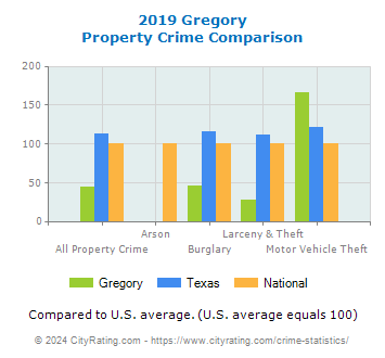 Gregory Property Crime vs. State and National Comparison