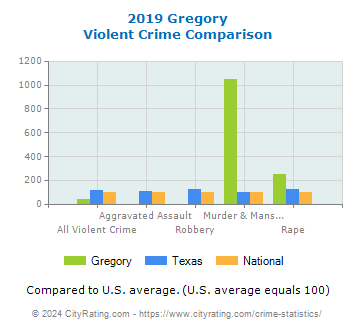 Gregory Violent Crime vs. State and National Comparison