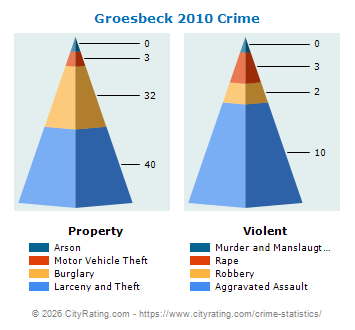 Groesbeck Crime 2010