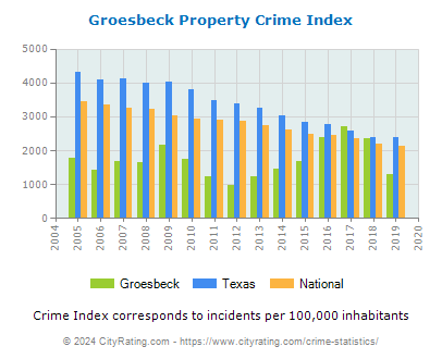 Groesbeck Property Crime vs. State and National Per Capita