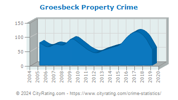 Groesbeck Property Crime