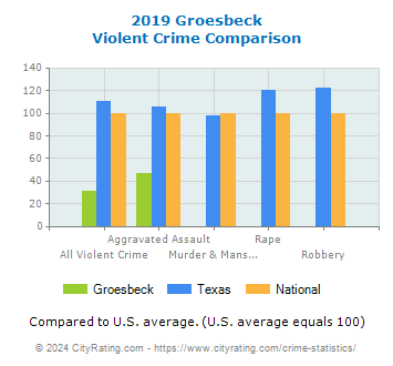Groesbeck Violent Crime vs. State and National Comparison