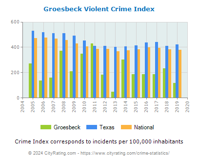 Groesbeck Violent Crime vs. State and National Per Capita