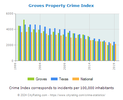 Groves Property Crime vs. State and National Per Capita