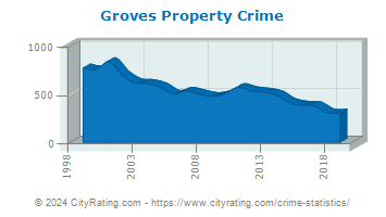 Groves Property Crime