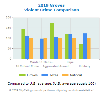 Groves Violent Crime vs. State and National Comparison