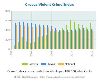 Groves Violent Crime vs. State and National Per Capita